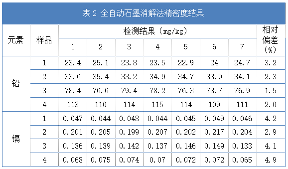 表2 全自動(dòng)石墨消解法精密度結(jié)果