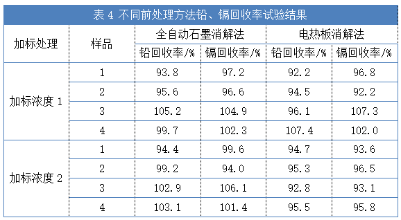 表4 不同前處理方法鉛、鎘回收率試驗(yàn)結(jié)果