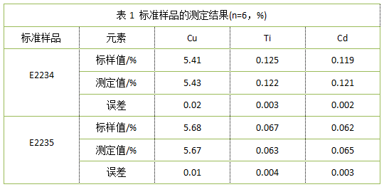 表1 標(biāo)準(zhǔn)樣品的測(cè)定結(jié)果(n=6，%)