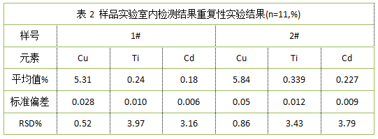 表2 樣品實(shí)驗(yàn)室內(nèi)檢測(cè)結(jié)果重復(fù)性實(shí)驗(yàn)結(jié)果(n=11,%)