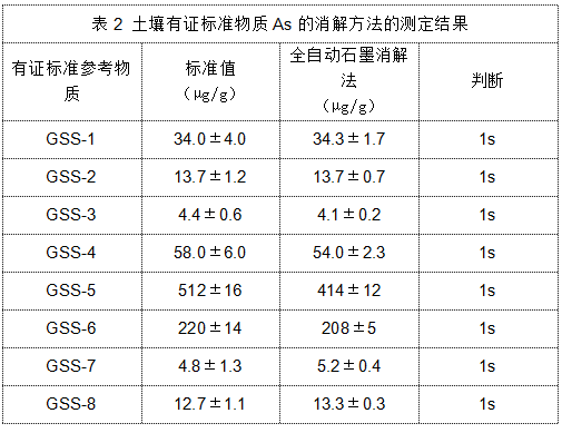 表2 土壤有證標(biāo)準(zhǔn)物質(zhì)As的消解方法的測(cè)定結(jié)果