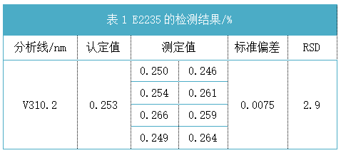 表1 E2235的檢測結(jié)果