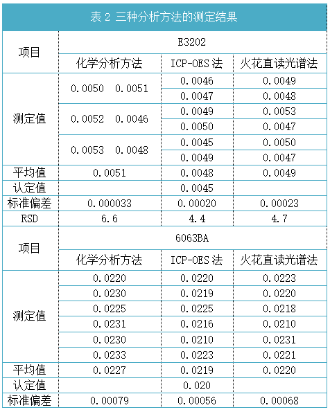 表2 三種分析方法的測定結(jié)果