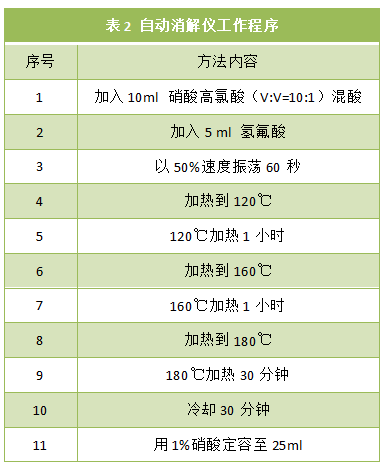 表2 自動消解儀工作程序