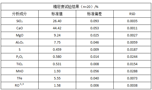 精密度試驗(yàn)結(jié)果