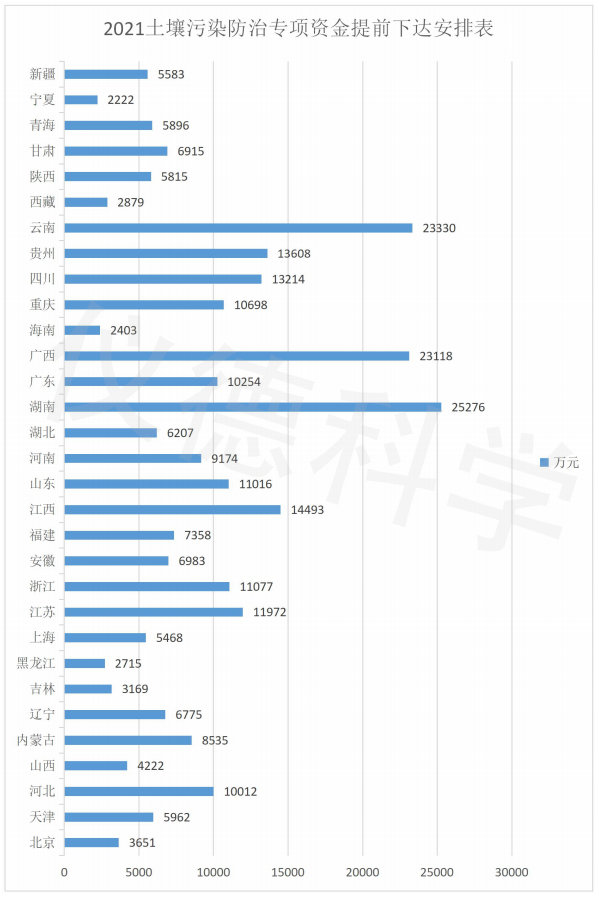 2021土壤污染防治專項(xiàng)資金安排表