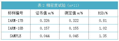 表2 精密度試驗(yàn)（n=11）