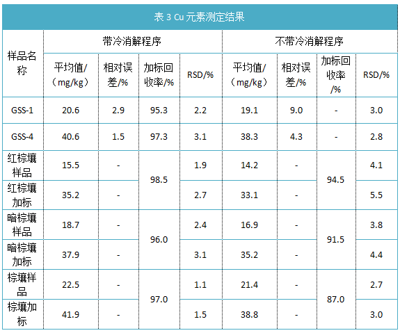 表3 Cu元素測定結(jié)果