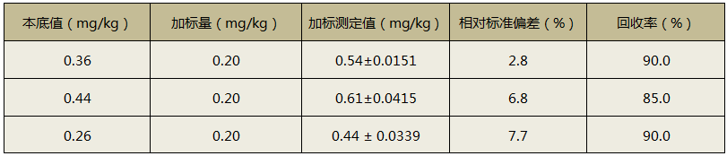 全自動(dòng)消解儀消解土壤加標(biāo)測(cè)定回收率結(jié)果