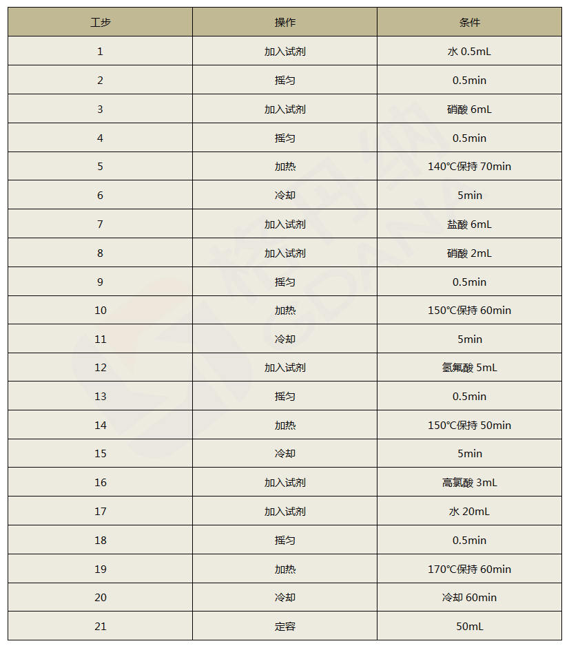 全自動(dòng)石墨消解儀程序設(shè)定