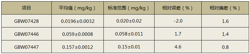 全自動(dòng)消解儀消解土壤測(cè)定精密度及準(zhǔn)確度結(jié)果