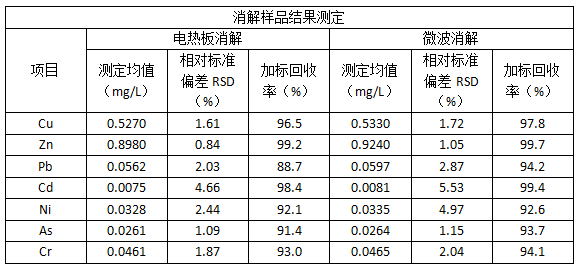 消解樣品結(jié)果測定