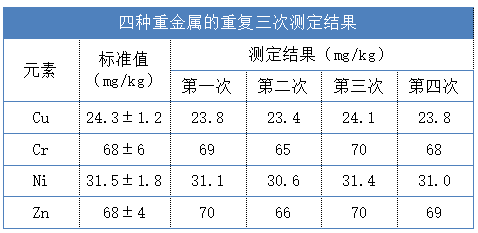 四種重金屬的重復(fù)三次測(cè)定結(jié)果