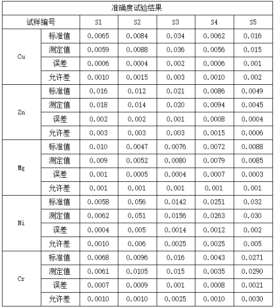 準(zhǔn)確度試驗結(jié)果