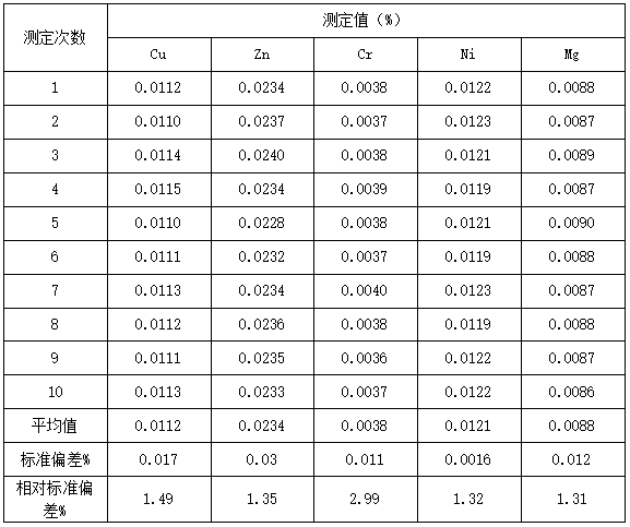 精密度測定試驗結(jié)果表