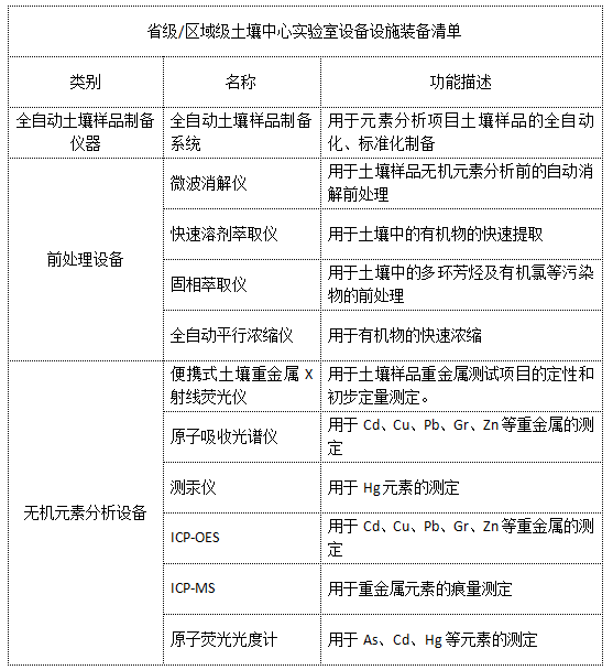 省級(jí)區(qū)域級(jí)土壤中心實(shí)驗(yàn)室設(shè)備設(shè)施裝備清單