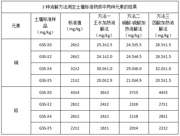 3種消解方法測定土壤標(biāo)準(zhǔn)物質(zhì)中兩種元素的結(jié)果