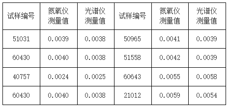 試樣氮含量檢測數(shù)據(jù)