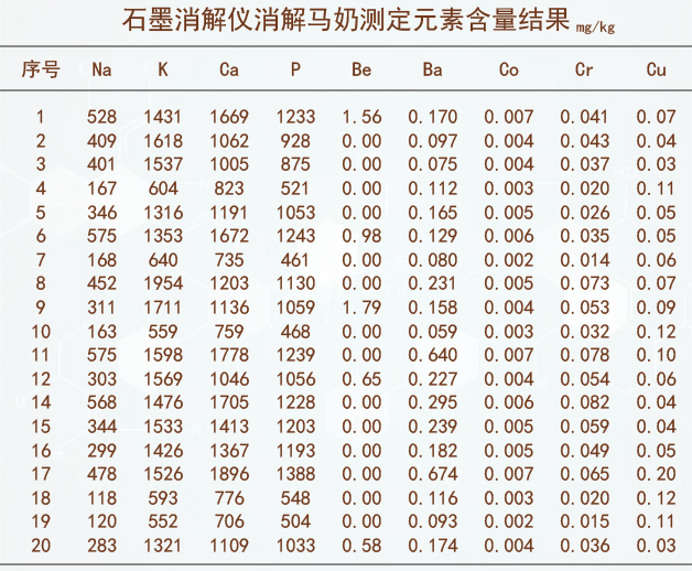 石墨消解儀消解馬奶測定結(jié)果1