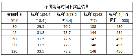 不同消解時間下實(shí)驗(yàn)結(jié)果