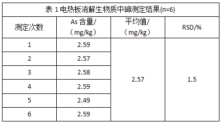 表1電熱板消解生物質(zhì)中砷測(cè)定結(jié)果(n=6)