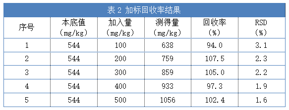 表2 加標(biāo)回收率結(jié)果