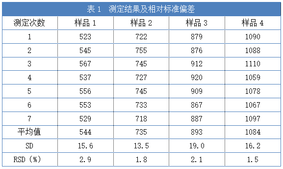 表1 測定結(jié)果及相對標(biāo)準(zhǔn)偏差