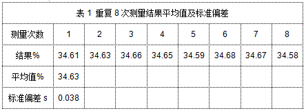 表1 重復(fù)8次測(cè)量結(jié)果平均值及標(biāo)準(zhǔn)偏差