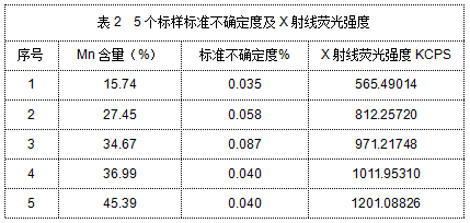 表2 5個(gè)標(biāo)樣標(biāo)準(zhǔn)不確定度及X射線熒光強(qiáng)度