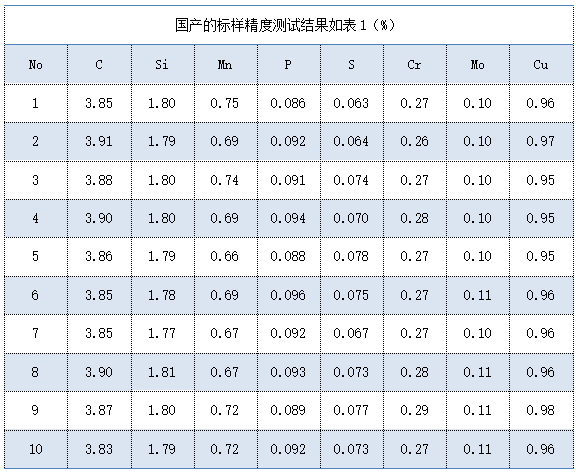 國產(chǎn)的標(biāo)樣精度測試結(jié)果如表（%）