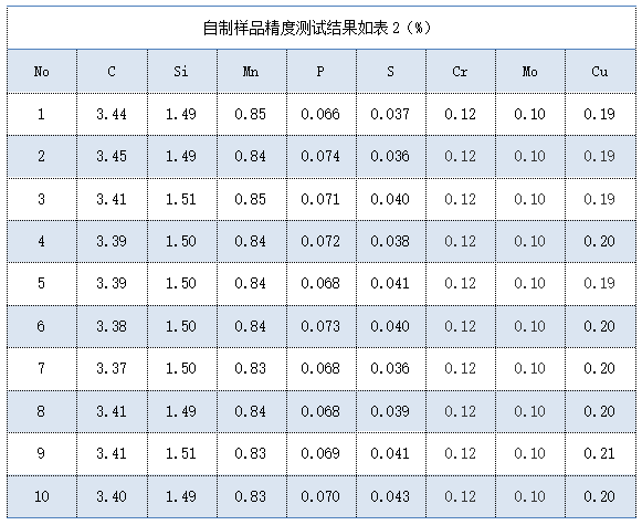 自制樣品精度測試結(jié)果如表（%）