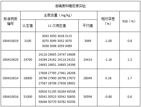 準(zhǔn)確度和精密度實(shí)驗(yàn)