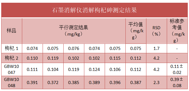 石墨消解儀消解枸杞砷測定結(jié)果