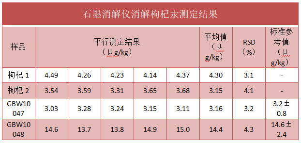 石墨消解儀消解枸杞汞測定結(jié)果