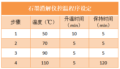 石墨消解儀控溫程序設(shè)定