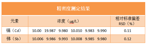 精密度測定結(jié)果