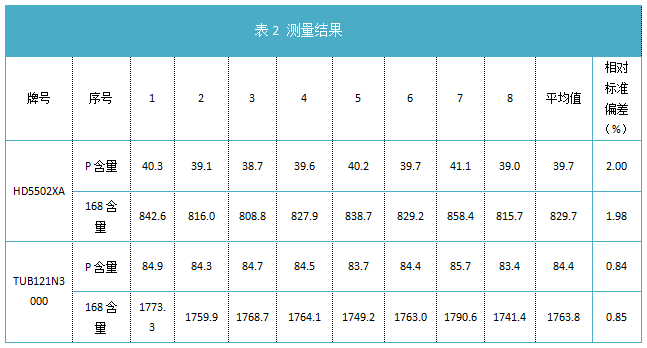 表2 測(cè)量結(jié)果