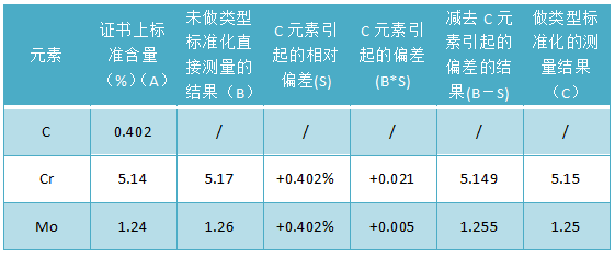 測(cè)量結(jié)果