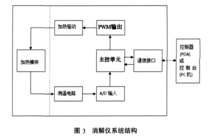 消解儀系統(tǒng)結構