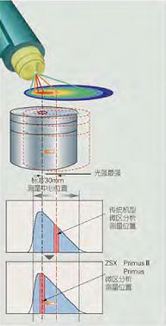 測(cè)量