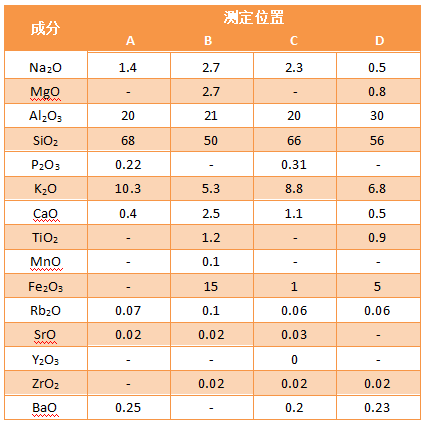 SQX方法做的定點(diǎn)分析結(jié)果