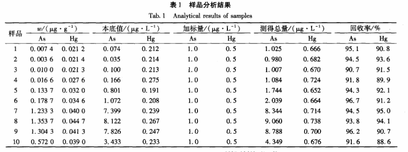 樣品分析結(jié)果