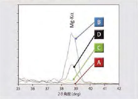 各測(cè)量點(diǎn)的Mg-Kα的譜線比較