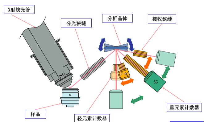 波長色散X射線熒光光譜儀（WDXRF）原理