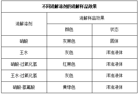 表1不同消解溶劑的消解樣品效果