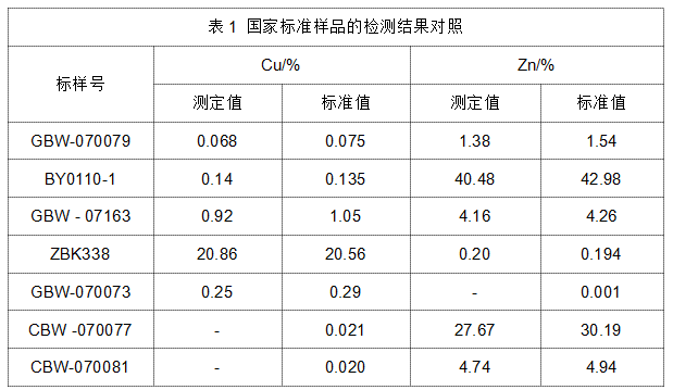 表1 國家標(biāo)準(zhǔn)樣品的檢測結(jié)果對照