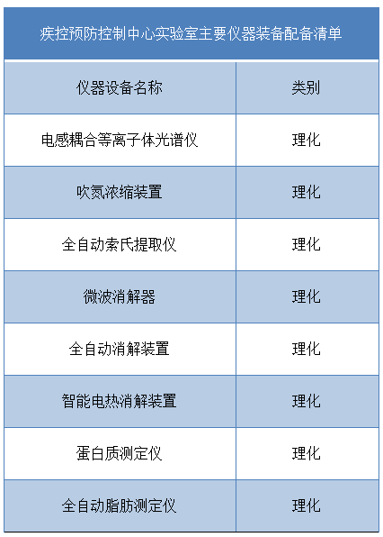 疾控預(yù)防控制中心實(shí)驗(yàn)室主要儀器裝備配備清單