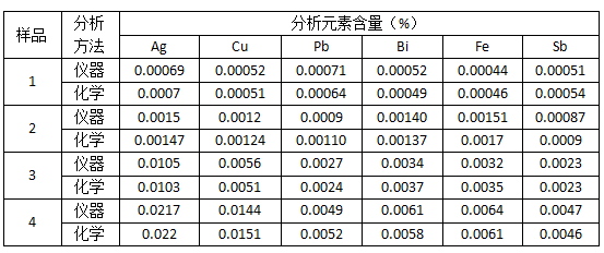 表4 儀器與化學(xué)分析結(jié)果對(duì)比