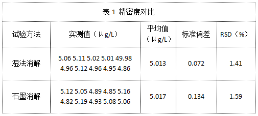 表1 精密度對(duì)比