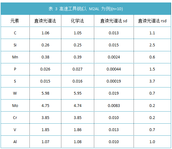 表 3 高速工具鋼(以 M2AL 為例)(n=10)